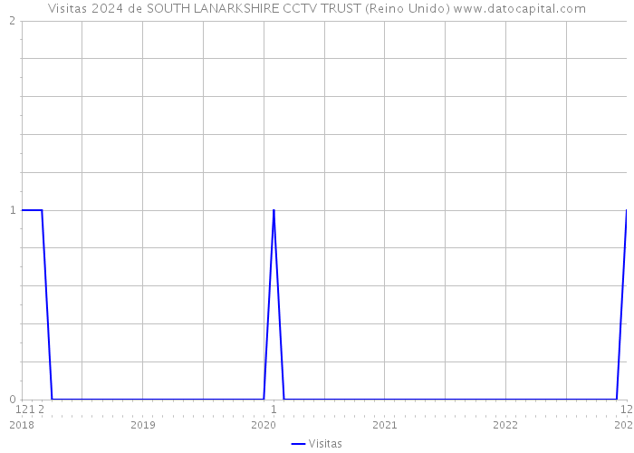 Visitas 2024 de SOUTH LANARKSHIRE CCTV TRUST (Reino Unido) 