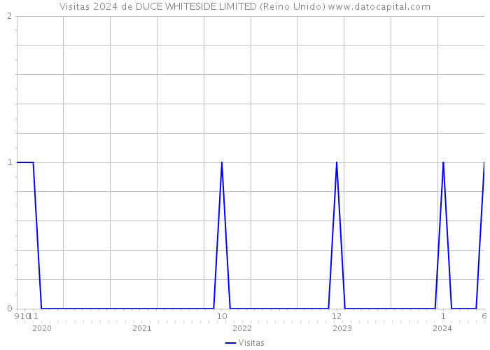 Visitas 2024 de DUCE WHITESIDE LIMITED (Reino Unido) 