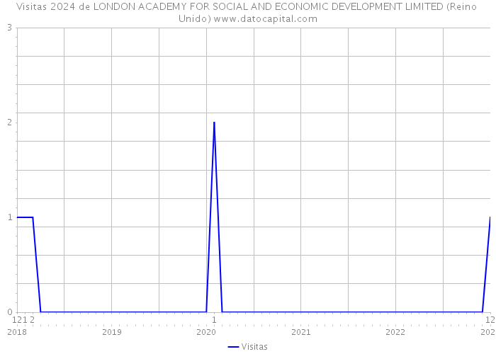 Visitas 2024 de LONDON ACADEMY FOR SOCIAL AND ECONOMIC DEVELOPMENT LIMITED (Reino Unido) 