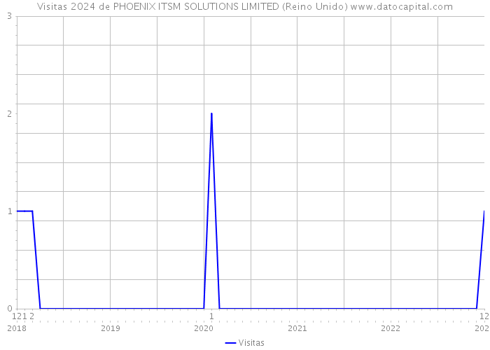Visitas 2024 de PHOENIX ITSM SOLUTIONS LIMITED (Reino Unido) 