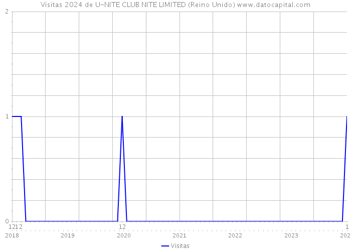 Visitas 2024 de U-NITE CLUB NITE LIMITED (Reino Unido) 
