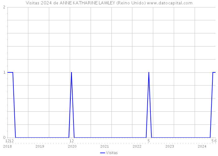 Visitas 2024 de ANNE KATHARINE LAWLEY (Reino Unido) 