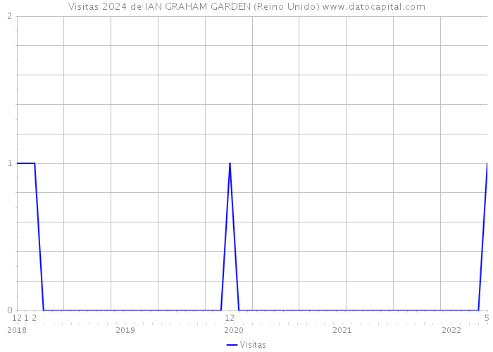 Visitas 2024 de IAN GRAHAM GARDEN (Reino Unido) 