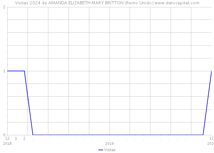 Visitas 2024 de AMANDA ELIZABETH MARY BRITTON (Reino Unido) 