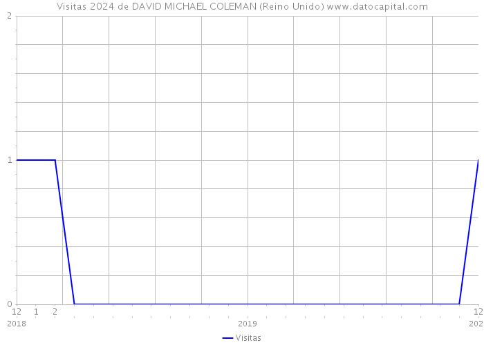 Visitas 2024 de DAVID MICHAEL COLEMAN (Reino Unido) 