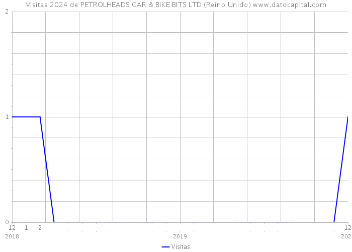 Visitas 2024 de PETROLHEADS CAR & BIKE BITS LTD (Reino Unido) 