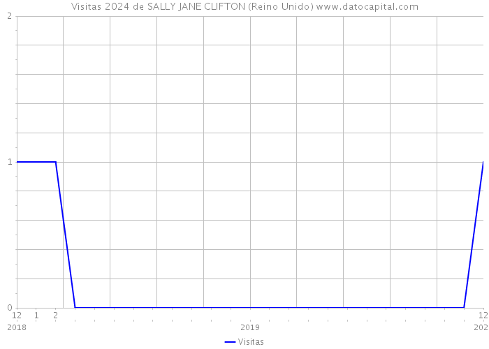 Visitas 2024 de SALLY JANE CLIFTON (Reino Unido) 