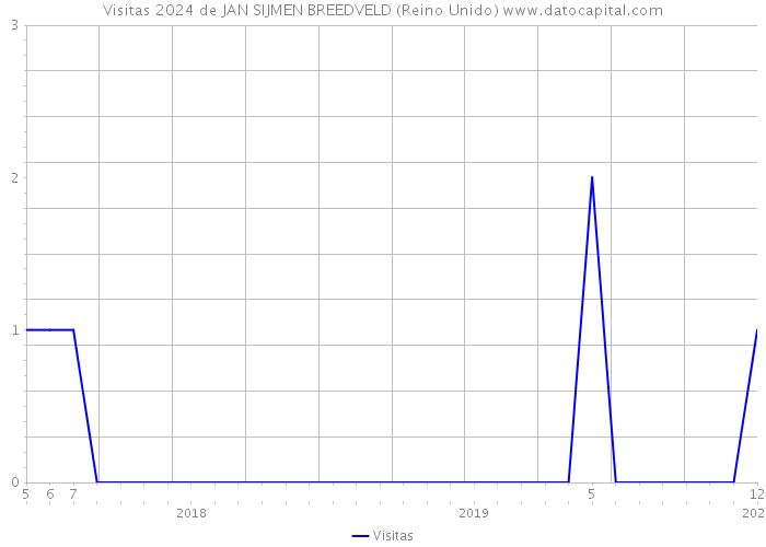 Visitas 2024 de JAN SIJMEN BREEDVELD (Reino Unido) 