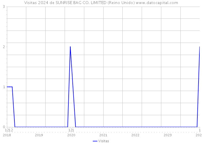 Visitas 2024 de SUNRISE BAG CO. LIMITED (Reino Unido) 