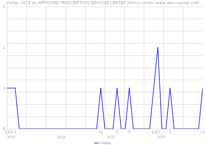 Visitas 2024 de APPROVED PRESCRIPTION SERVICES LIMITED (Reino Unido) 