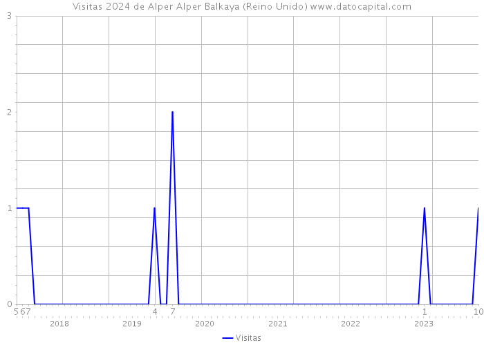 Visitas 2024 de Alper Alper Balkaya (Reino Unido) 