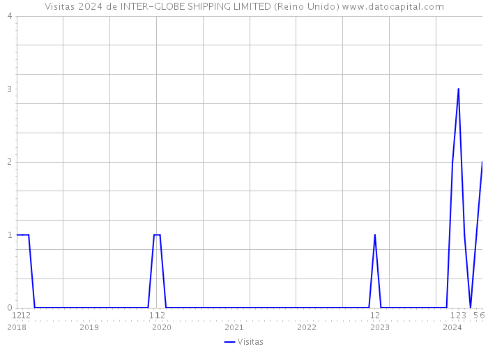 Visitas 2024 de INTER-GLOBE SHIPPING LIMITED (Reino Unido) 