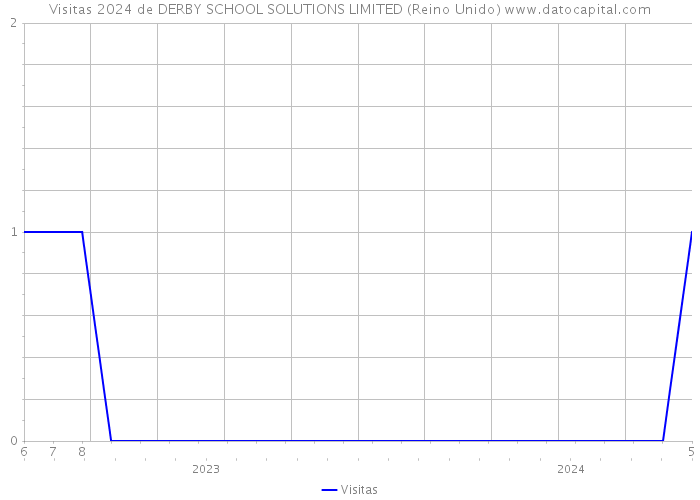 Visitas 2024 de DERBY SCHOOL SOLUTIONS LIMITED (Reino Unido) 