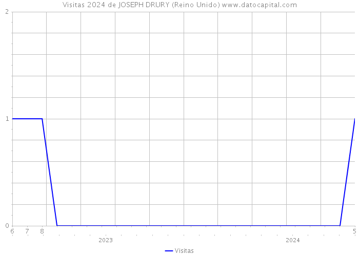 Visitas 2024 de JOSEPH DRURY (Reino Unido) 