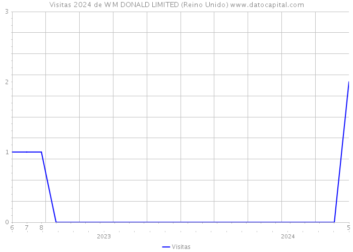 Visitas 2024 de W M DONALD LIMITED (Reino Unido) 