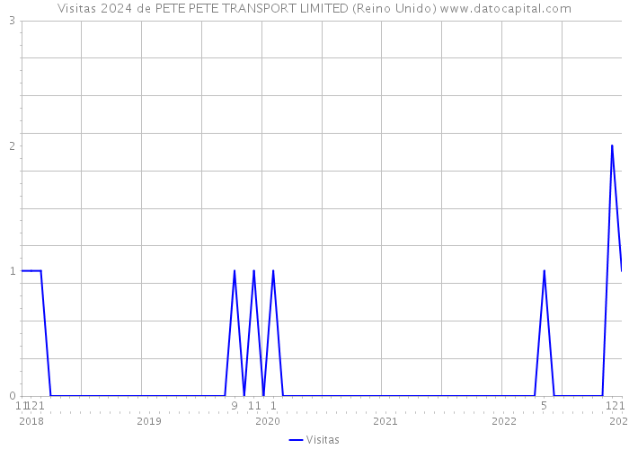 Visitas 2024 de PETE PETE TRANSPORT LIMITED (Reino Unido) 