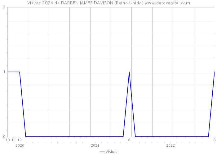 Visitas 2024 de DARREN JAMES DAVISON (Reino Unido) 