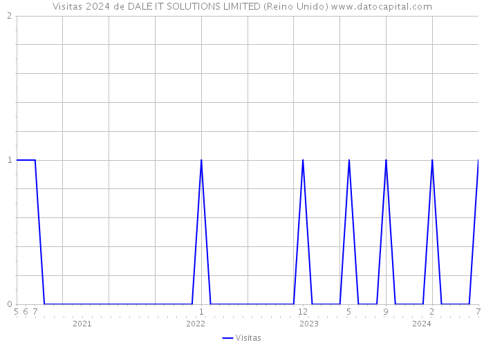 Visitas 2024 de DALE IT SOLUTIONS LIMITED (Reino Unido) 