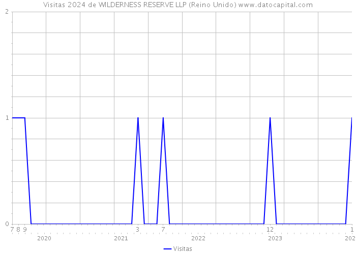 Visitas 2024 de WILDERNESS RESERVE LLP (Reino Unido) 