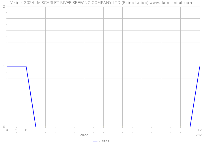 Visitas 2024 de SCARLET RIVER BREWING COMPANY LTD (Reino Unido) 