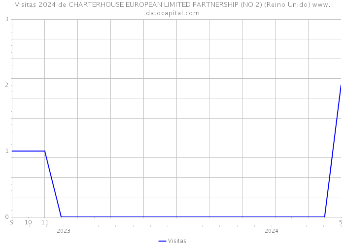 Visitas 2024 de CHARTERHOUSE EUROPEAN LIMITED PARTNERSHIP (NO.2) (Reino Unido) 