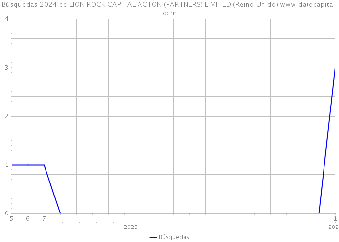 Búsquedas 2024 de LION ROCK CAPITAL ACTON (PARTNERS) LIMITED (Reino Unido) 