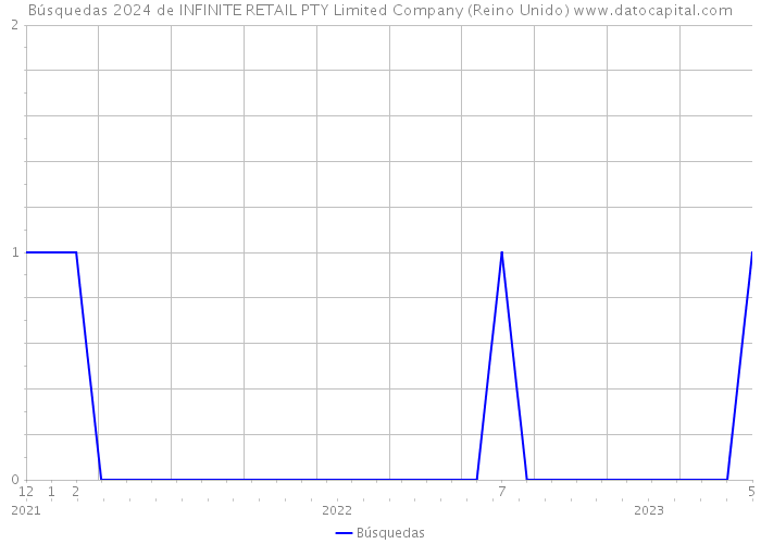 Búsquedas 2024 de INFINITE RETAIL PTY Limited Company (Reino Unido) 