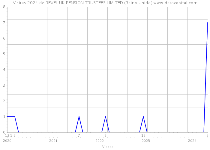 Visitas 2024 de REXEL UK PENSION TRUSTEES LIMITED (Reino Unido) 