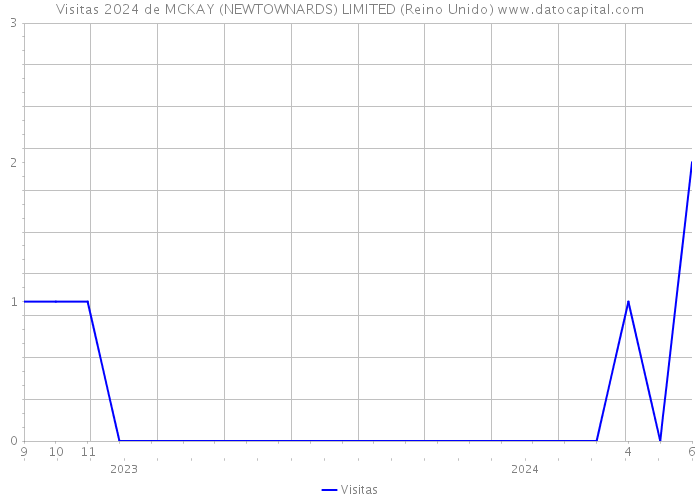 Visitas 2024 de MCKAY (NEWTOWNARDS) LIMITED (Reino Unido) 