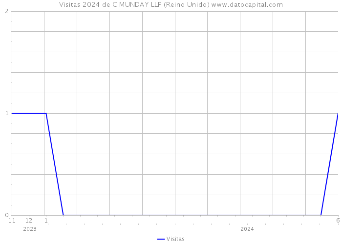 Visitas 2024 de C MUNDAY LLP (Reino Unido) 