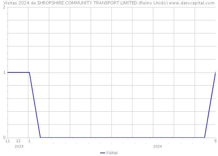 Visitas 2024 de SHROPSHIRE COMMUNITY TRANSPORT LIMITED (Reino Unido) 