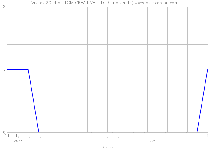 Visitas 2024 de TOM CREATIVE LTD (Reino Unido) 