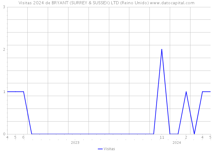 Visitas 2024 de BRYANT (SURREY & SUSSEX) LTD (Reino Unido) 