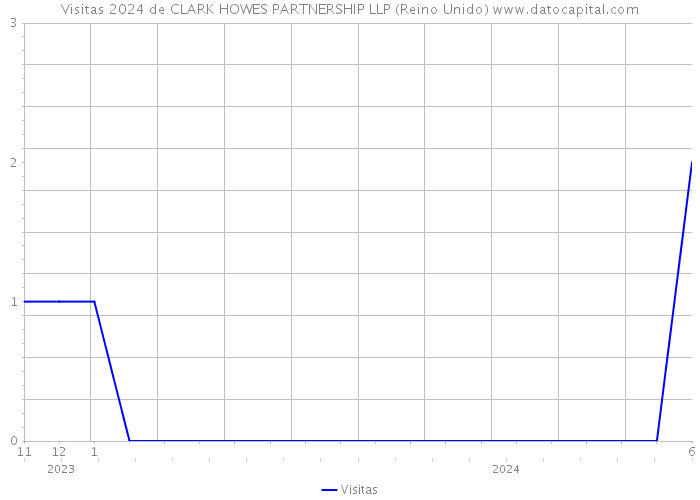 Visitas 2024 de CLARK HOWES PARTNERSHIP LLP (Reino Unido) 