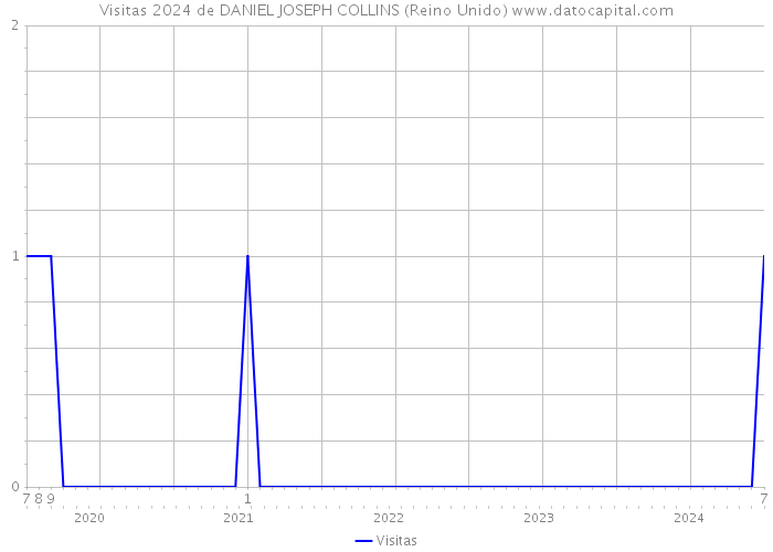 Visitas 2024 de DANIEL JOSEPH COLLINS (Reino Unido) 