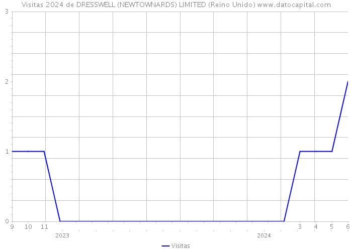 Visitas 2024 de DRESSWELL (NEWTOWNARDS) LIMITED (Reino Unido) 