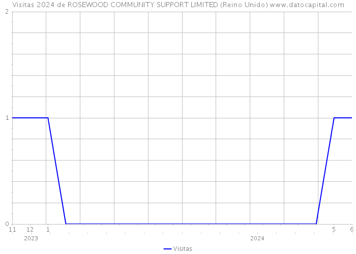 Visitas 2024 de ROSEWOOD COMMUNITY SUPPORT LIMITED (Reino Unido) 