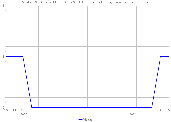 Visitas 2024 de SHED FOOD GROUP LTD (Reino Unido) 