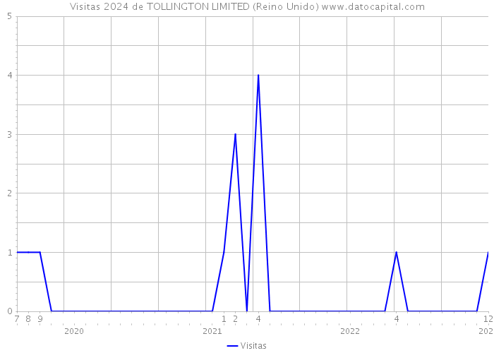 Visitas 2024 de TOLLINGTON LIMITED (Reino Unido) 