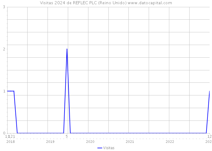 Visitas 2024 de REFLEC PLC (Reino Unido) 