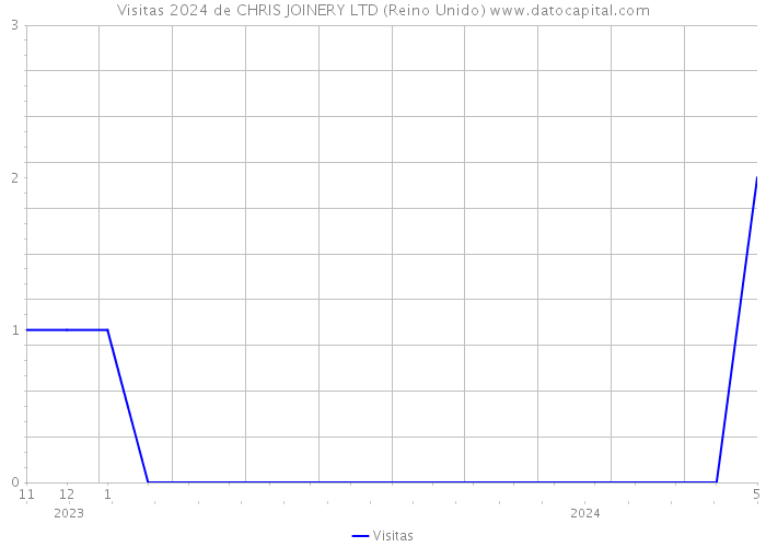 Visitas 2024 de CHRIS JOINERY LTD (Reino Unido) 