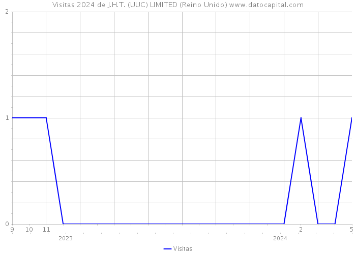 Visitas 2024 de J.H.T. (UUC) LIMITED (Reino Unido) 