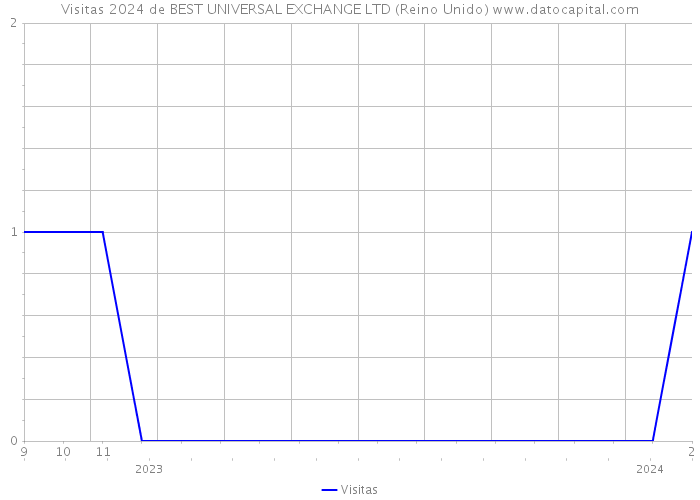 Visitas 2024 de BEST UNIVERSAL EXCHANGE LTD (Reino Unido) 