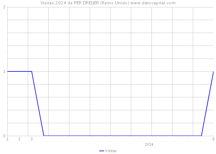 Visitas 2024 de PER DREIJER (Reino Unido) 