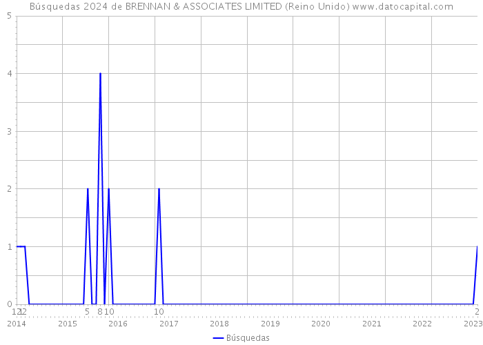 Búsquedas 2024 de BRENNAN & ASSOCIATES LIMITED (Reino Unido) 