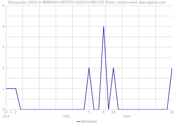Búsquedas 2024 de BRENNAN ARTISTS ASSOCIATES LTD (Reino Unido) 