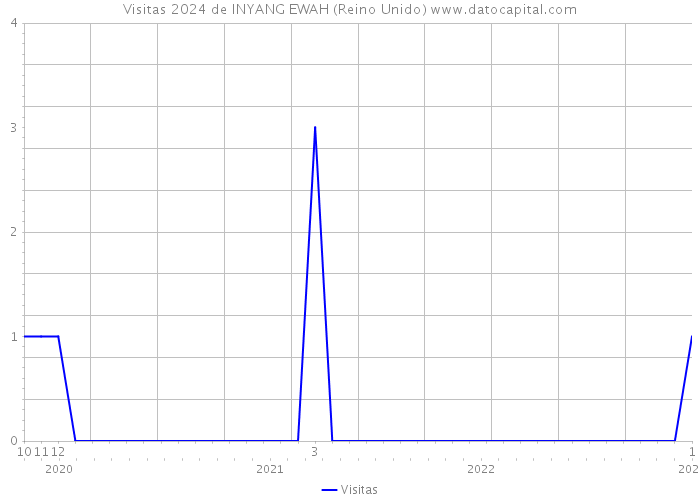 Visitas 2024 de INYANG EWAH (Reino Unido) 