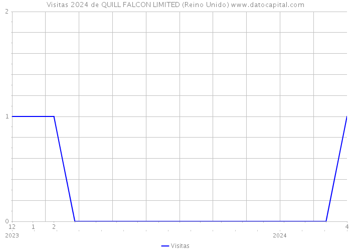 Visitas 2024 de QUILL FALCON LIMITED (Reino Unido) 
