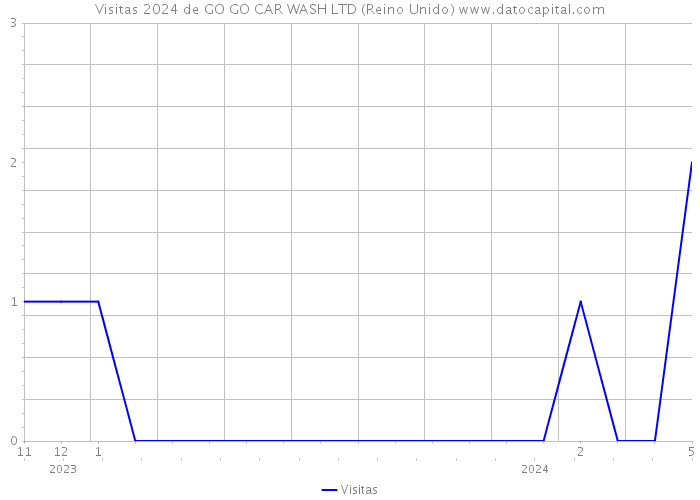 Visitas 2024 de GO GO CAR WASH LTD (Reino Unido) 