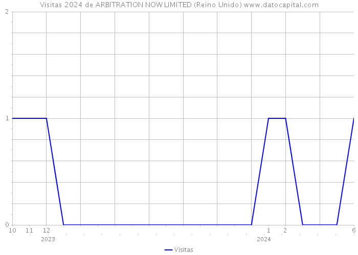 Visitas 2024 de ARBITRATION NOW LIMITED (Reino Unido) 